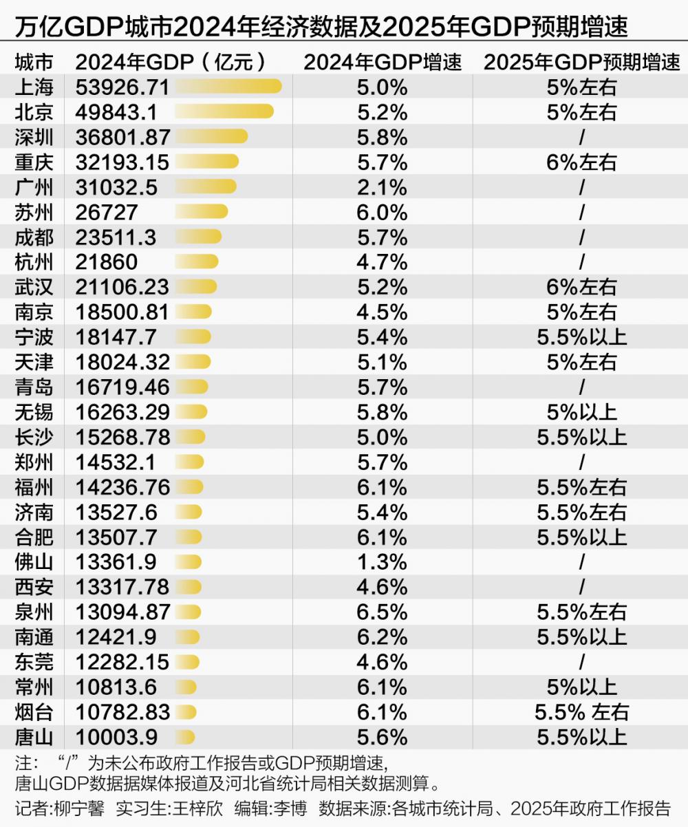 19座万亿城市 2024年经济增速跑赢全国