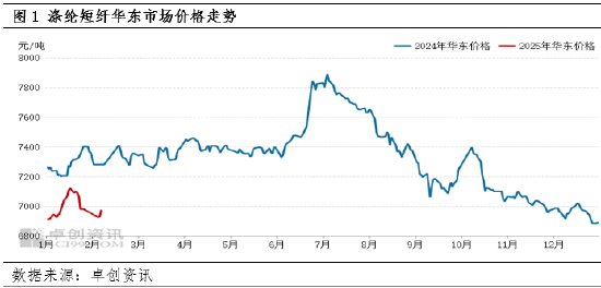 涤纶短纤：价格窄幅震荡 后市行情或走弱