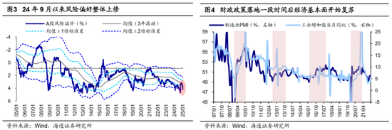 海通策略：如何找春季行情中领涨行业？