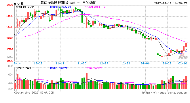光大期货0210热点追踪：船司提涨3月运价，欧线延续上行态势