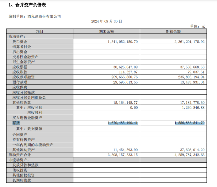 酒鬼酒暴雷：连续两个季度亏损、存货创新高，合同负债新低现金流大幅下滑