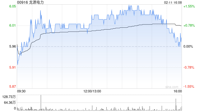 龙源电力1月完成新能源发电量639.22万兆瓦时 同比下降8.56%