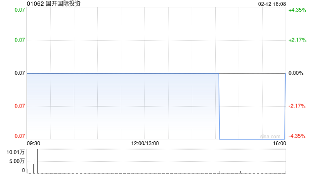 国开国际投资1月末每股综合资产净值约0.3399港元