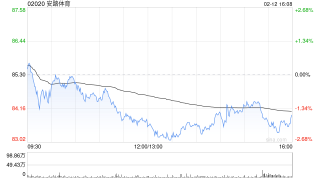 安踏体育2月12日注销1601.04万股已购回股份