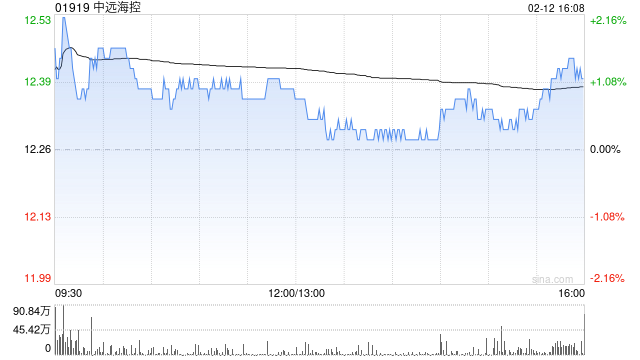 中远海控2月12日斥资4375.72万港元回购354万股