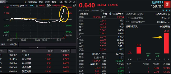 突传重磅资金利好，万科A突发涨停！地产ETF（159707）尾盘飙涨近4%，资金单日怒买2591万元