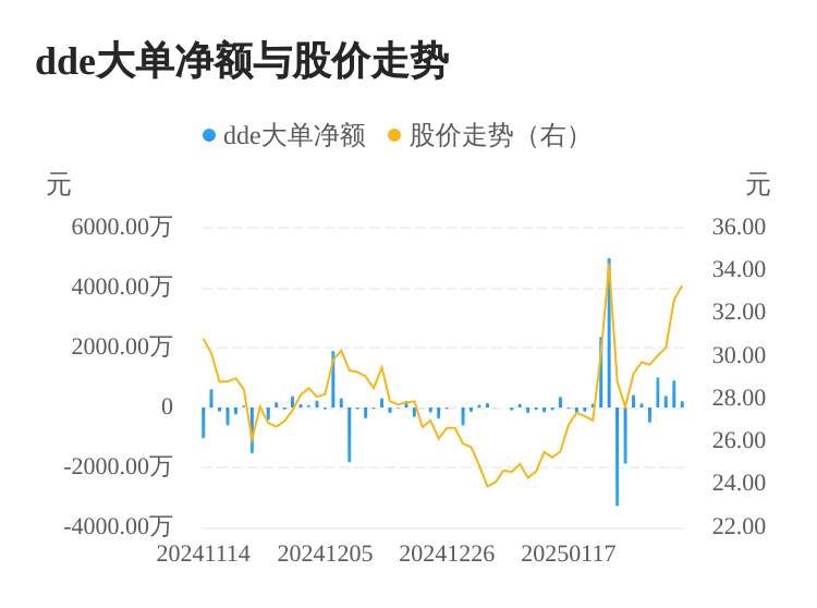 溯联股份主力资金持续净流入，3日共净流入1524.40万元