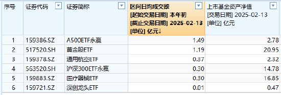 永赢基金A500ETF上市3天规模缩水45%接近腰斩，最新规模2.78亿元位居29只同类产品倒数第一