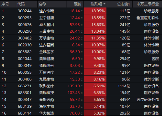 多重利好刺激，AI医疗大爆发！医疗ETF（512170）单周累涨6.4%！机构：医疗行业或将被人工智能重塑格局