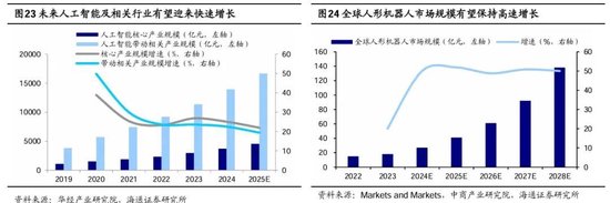 海通研究：中国科技“七姐妹”正待“出阁”