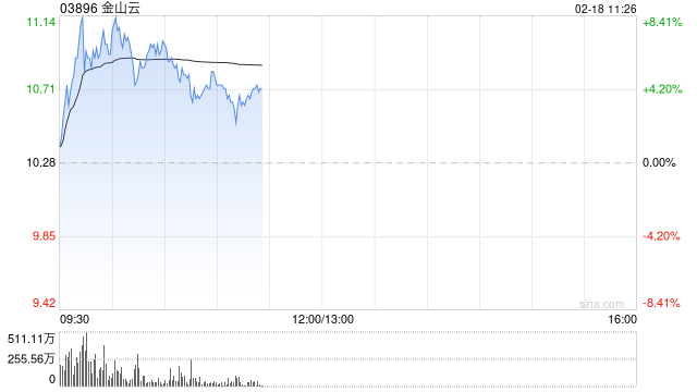 金山云盘中涨超8% 机构上调今年收入及利润预测