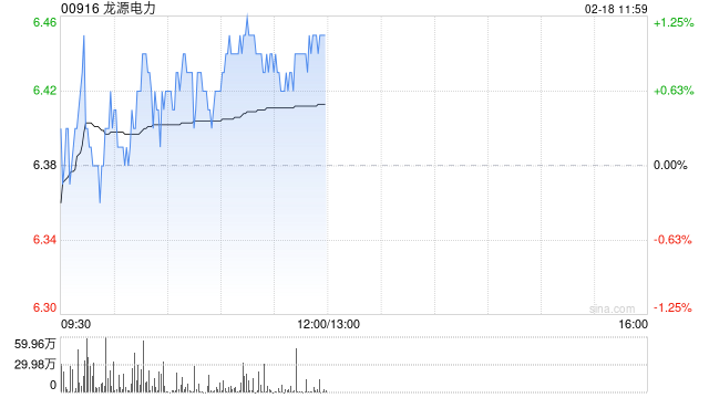大摩：维持龙源电力“增持”评级 目标价微升至9.8港元