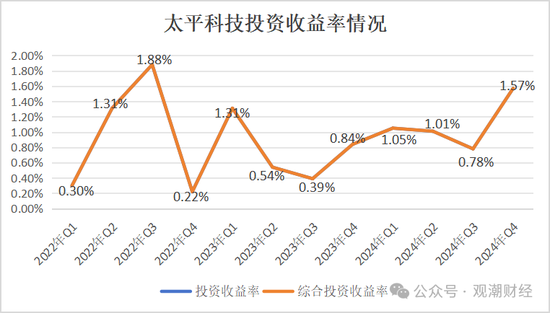 净资产进一步下滑，太平科技将帅频换，唯一科技保险牌照方向可摸清？