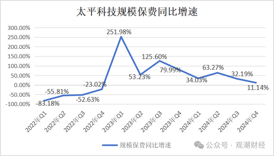 净资产进一步下滑，太平科技将帅频换，唯一科技保险牌照方向可摸清？