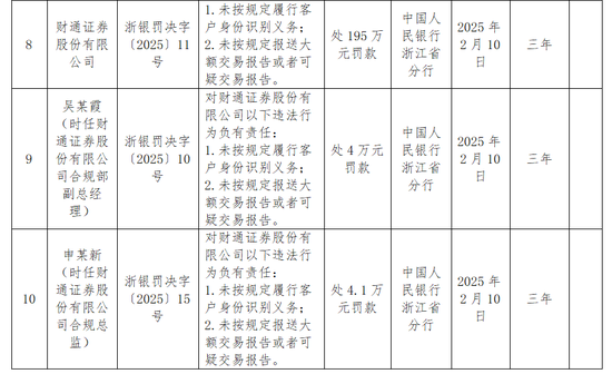 反洗钱！财通证券首罚！四任合规总监同在高管序列