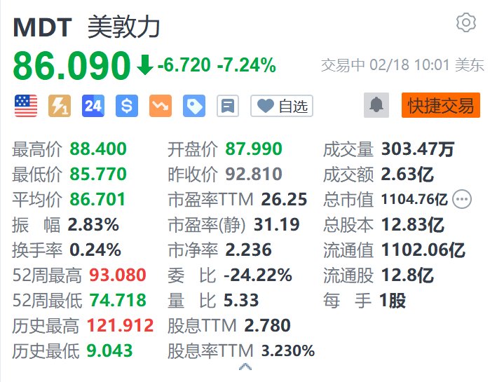 美敦力跌超7.2% 第三财季营收低于市场预期