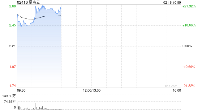 易点云盈喜后高开近15% 预计全年经调整净利同比大增493%至558.7%