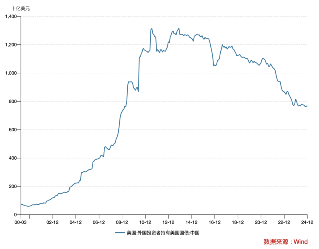 美国三大“债主”同步减持 主要经济体继续寻求外汇储备多元化