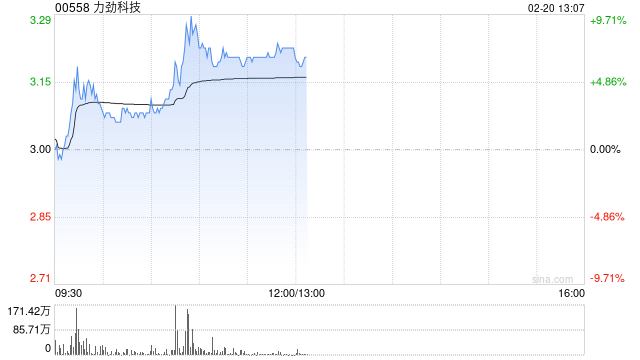 力劲科技早盘涨近8% 广汽集团全面启动一体式压铸