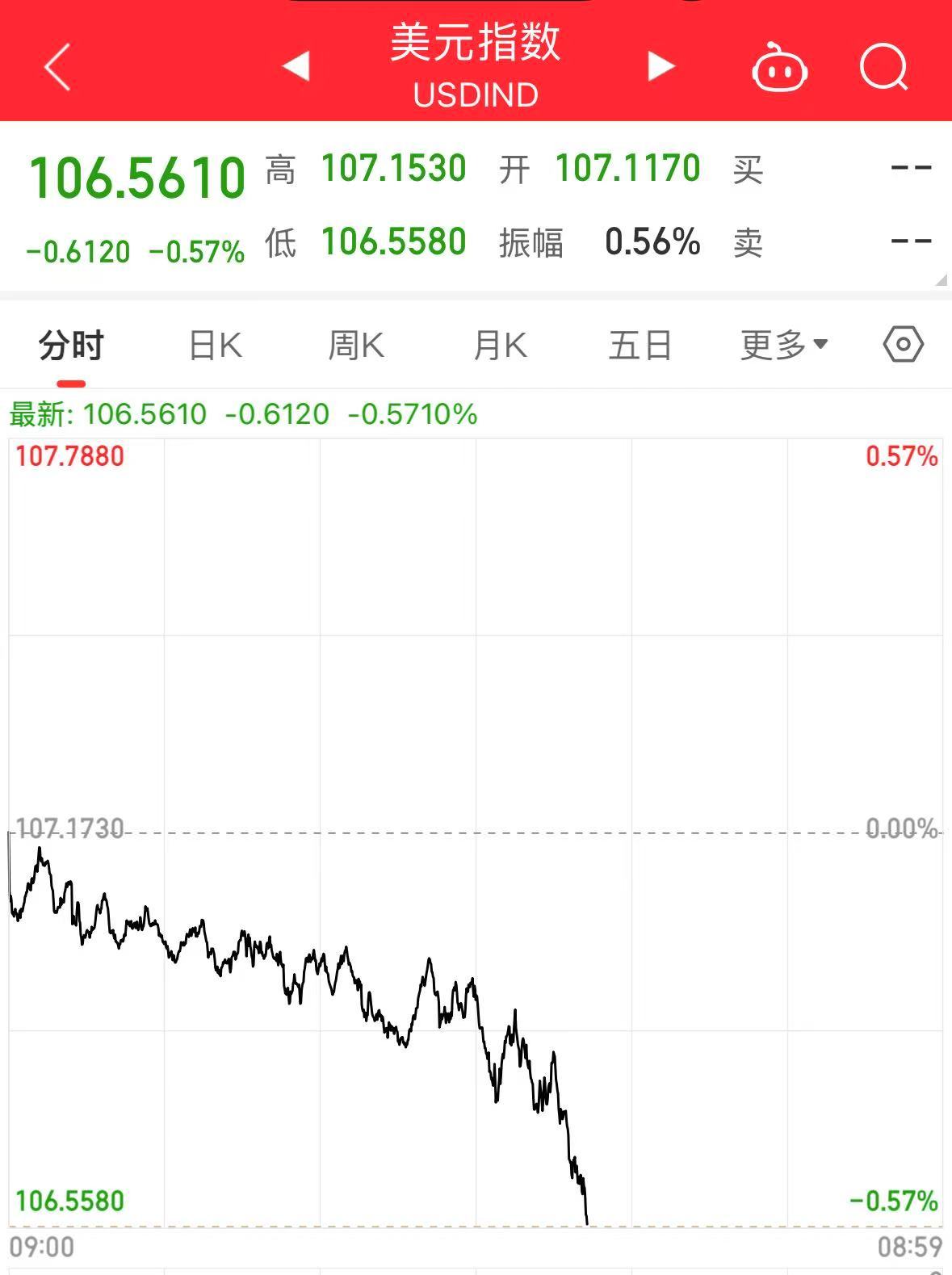 美股三大指数下跌 中国资产大涨！阿里巴巴涨超10% 知乎涨超8% 京东涨超6%