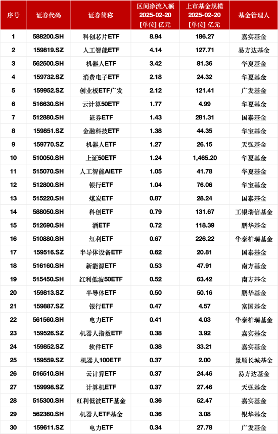 最受青睐ETF：2月20日嘉实科创芯片ETF获净申购8.94亿元，易方达人工智能ETF获净申购4.14亿元