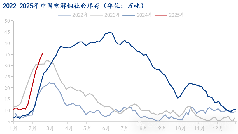 Mysteel解读：进口铜到货补充下游消费一般 电解铜库存延续累库