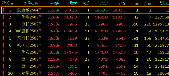 午评：焦煤涨超2% 豆粕等涨超1%