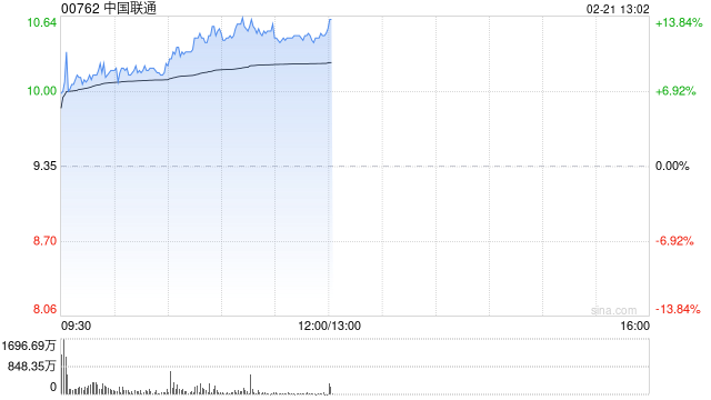 电信股早盘延续近期涨势 中国联通涨逾9%中国电信涨逾5%