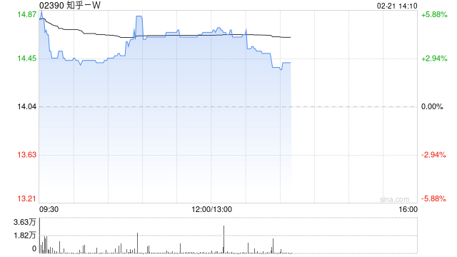 知乎-W盘中涨近6% 花旗指公司接入DeepSee有助于打开长期变现空间