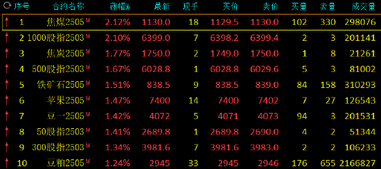 收评：焦煤涨超2% 集运指数跌超2%