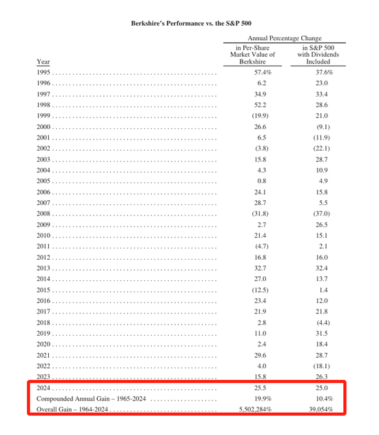 巴菲特交出2024年成绩单：每股市值增长25.5% 1964-2024年累计增长率提升至55000倍