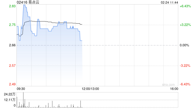 易点云现涨逾3% 预计全年经调整净利润同比增超4.9倍