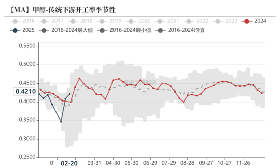 甲醇：春检开始兑现