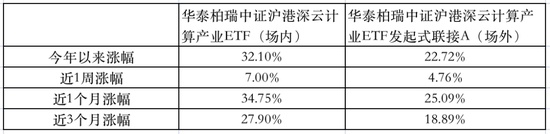 华泰柏瑞「净值门」：买了热门ETF，场外基金竟然比场内少赚近10%