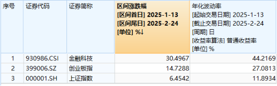 鸿蒙概念尾盘拉升！京北方二次触板，润和软件涨超5%，金融科技ETF（159851）晋级四连阳，买盘资金强劲