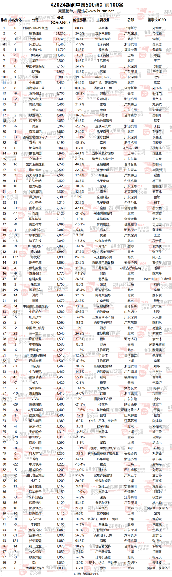 2024胡润中国500强：半导体、传媒娱乐、工业产品和消费品行业的企业总价值最高