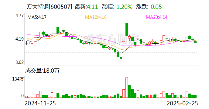 方大特钢：控股股东拟5500万元至1.1亿元增持公司股份