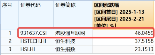 豪华新车炸场，小米股价站上53港元，逆市再探新高！港股互联网ETF（513770）回调蓄力，北水爆买超150亿港元