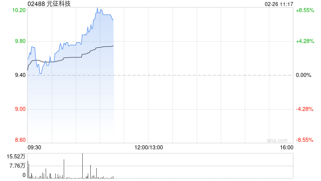 元征科技现涨超8% 推出AI驱动的智能维修助手