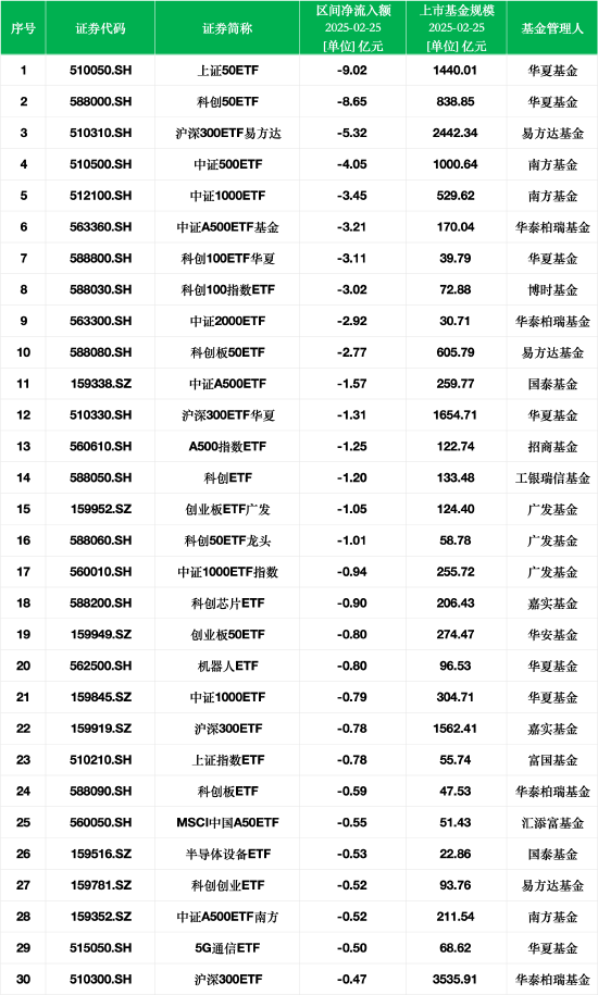 最不受欢迎ETF：2月25日华夏上证50ETF遭净赎回9.02亿元，华夏科创50ETF遭净赎回8.65亿元