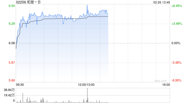 和誉-B午后涨超5% 将于下周一发年度业绩