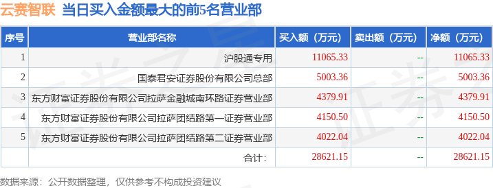 2月27日云赛智联（600602）龙虎榜数据：游资陈小群上榜