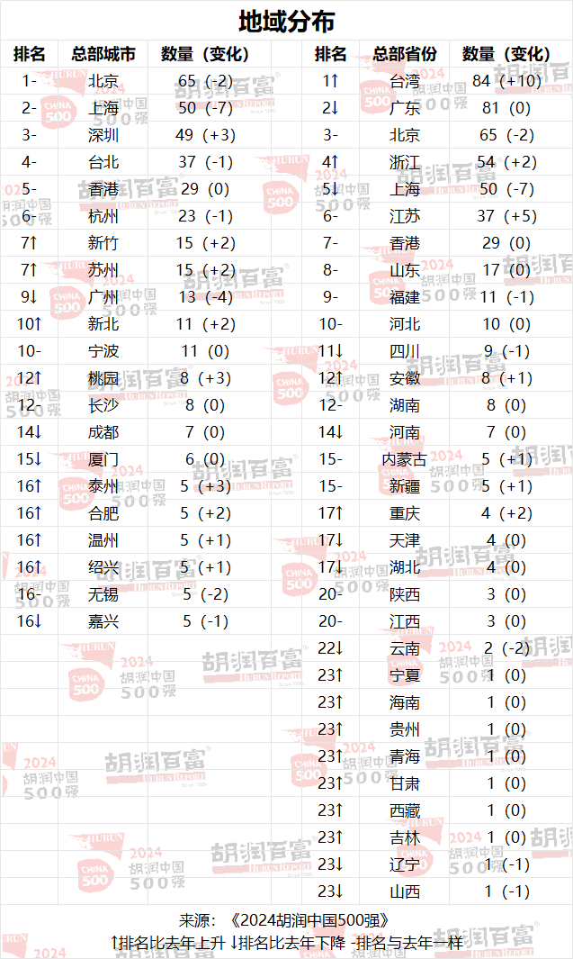 2024胡润中国500强出炉：华为重返前十，81家粤企上榜