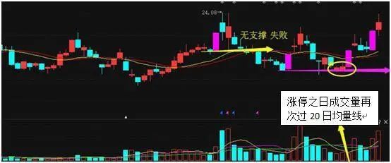 下一轮牛市即将来临：如果一个股票亏30%，需要补仓拉低成本吗？