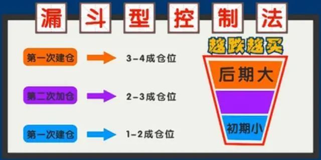 下一轮牛市即将来临：如果一个股票亏30%，需要补仓拉低成本吗？