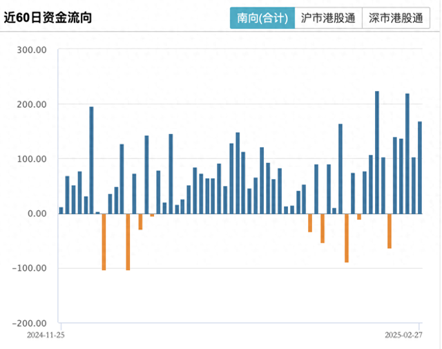 再买168亿港元！南向资金今年净流入港股已超2600亿港元