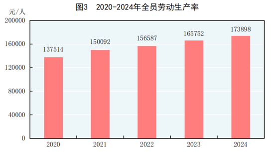 国家统计局：2024年GDP同比增长5%，人均超9.5万元！居民人均可支配收入41314元，比上年增长5.3%