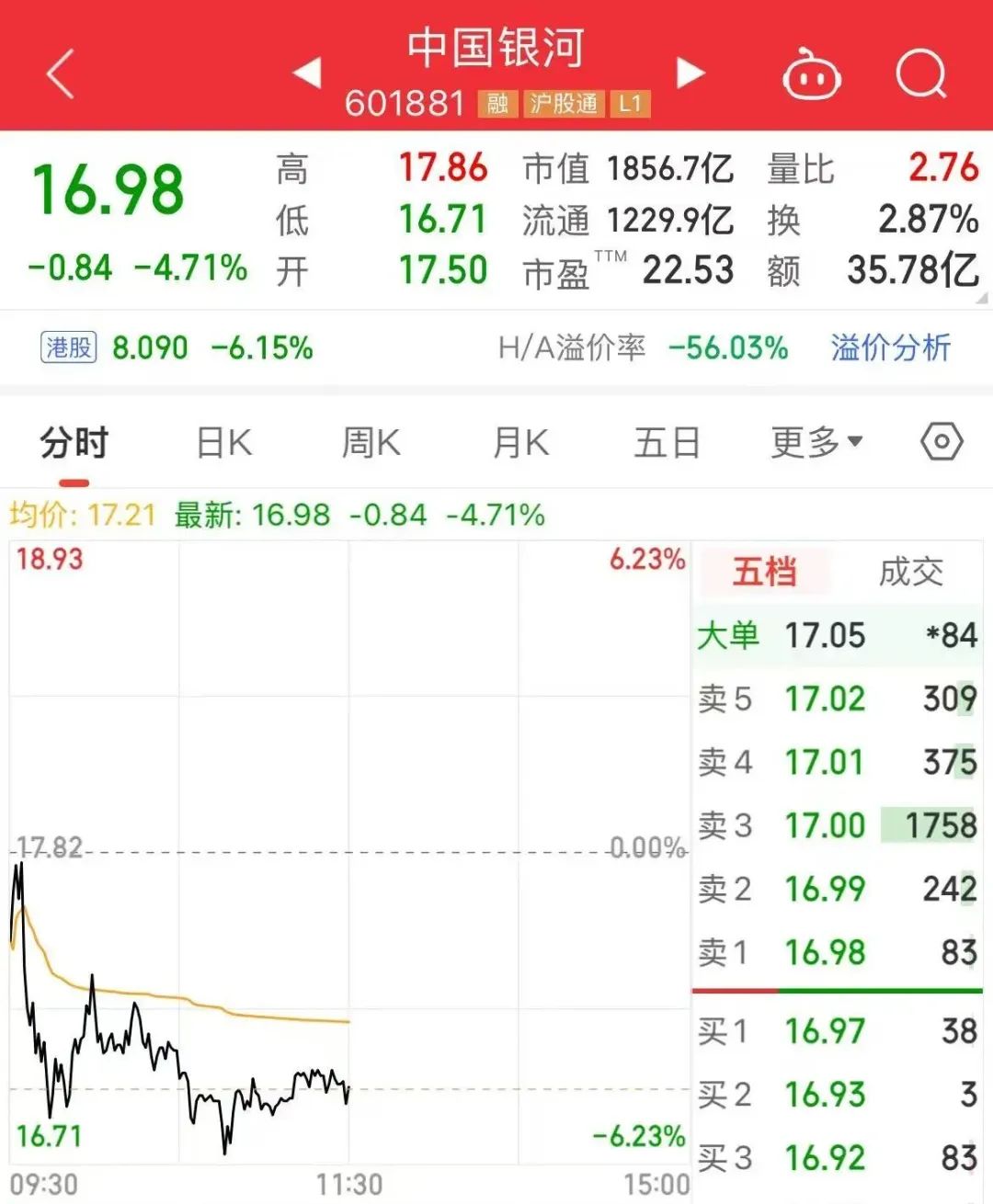 沪深两市半日成交额1.15万亿元，小米汽车概念股走强，中金公司跌超6%，中国银河跌超4%