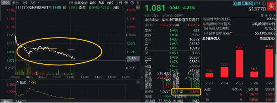 港股高位遇冷，港股互联网ETF（513770）跌超4%，资金溢价抢筹！机构提示安全边际仍然充足