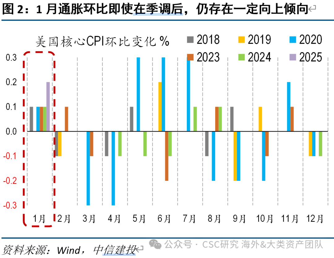 中信建投海外丨再通胀存疑，美债能向下突破4%吗？